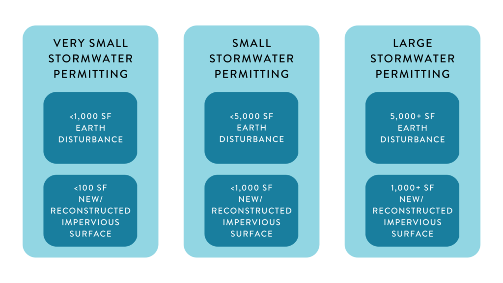 Graphic showing the three categories of permits, as described below